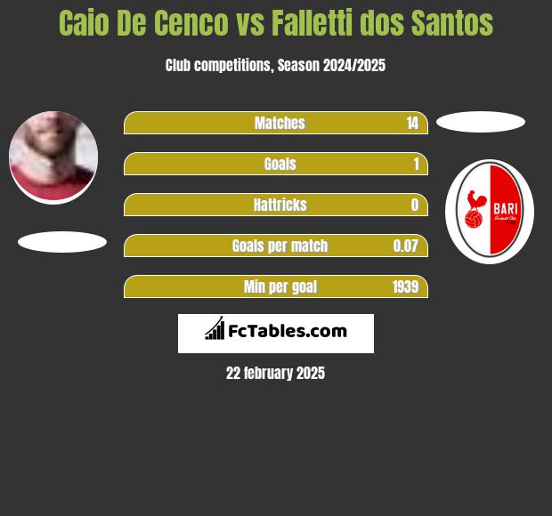 Caio De Cenco vs Falletti dos Santos h2h player stats