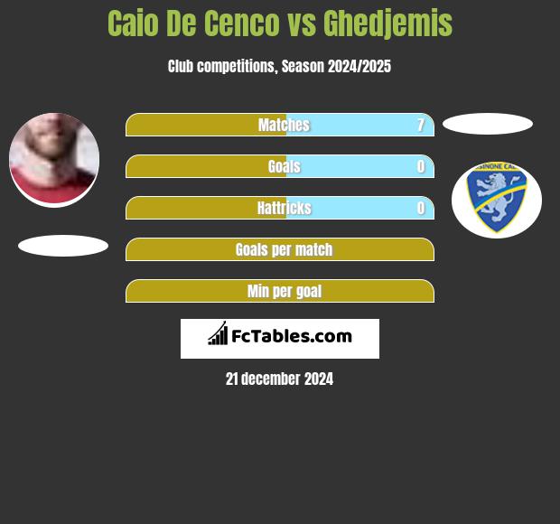 Caio De Cenco vs Ghedjemis h2h player stats