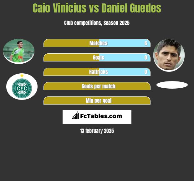 Caio Vinicius vs Daniel Guedes h2h player stats