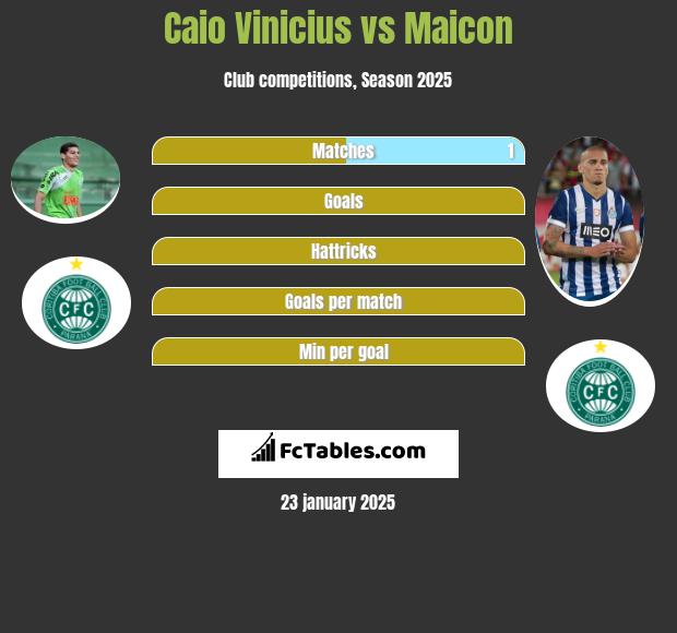 Caio Vinicius vs Maicon h2h player stats