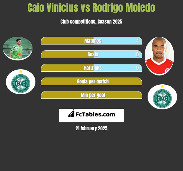 Caio Vinicius vs Rodrigo Moledo h2h player stats