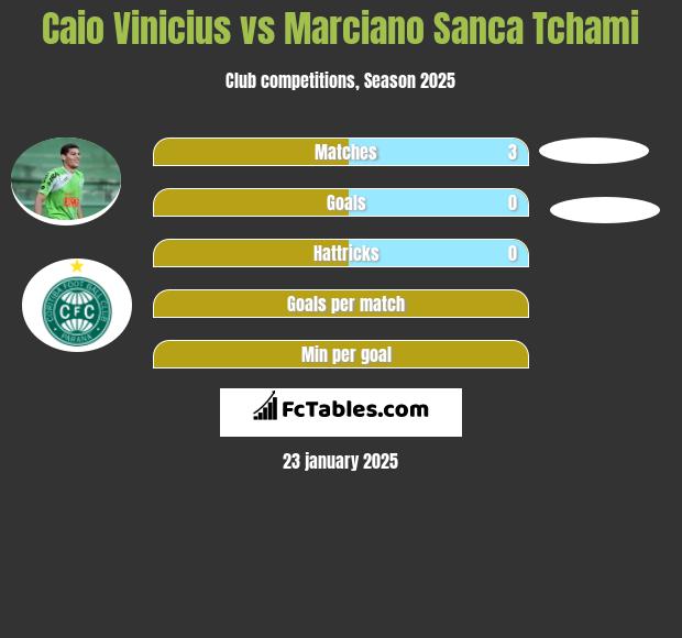 Caio Vinicius vs Marciano Sanca Tchami h2h player stats