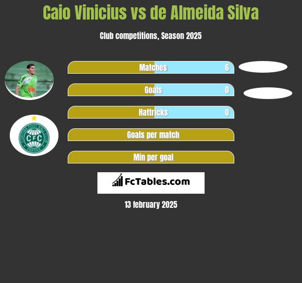 Caio Vinicius vs de Almeida Silva h2h player stats