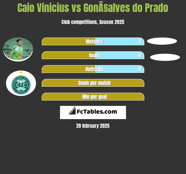 Caio Vinicius vs GonÃ§alves do Prado h2h player stats