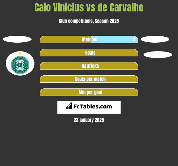 Caio Vinicius vs de Carvalho h2h player stats