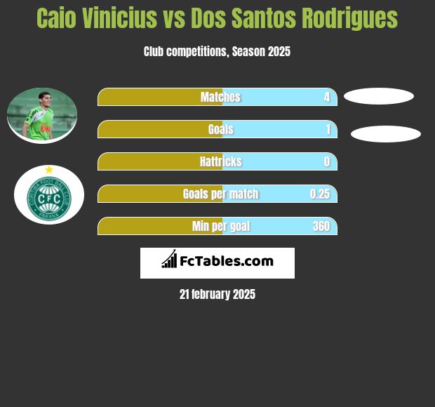 Caio Vinicius vs Dos Santos Rodrigues h2h player stats