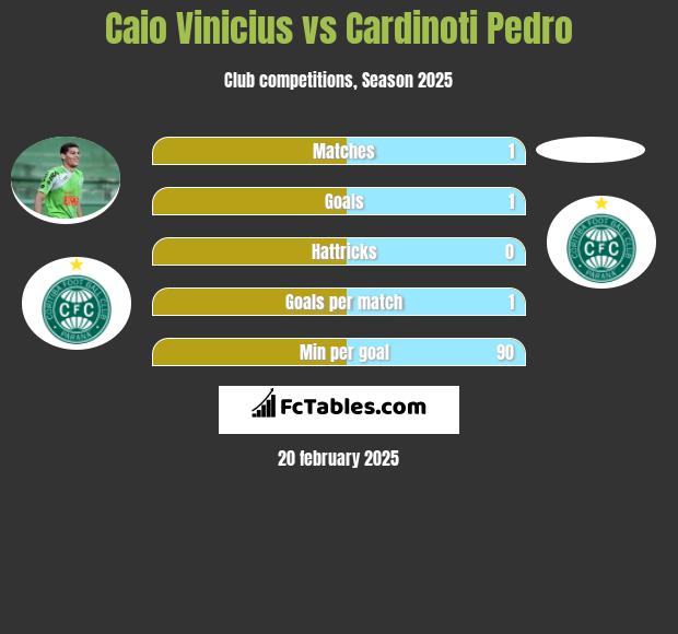 Caio Vinicius vs Cardinoti Pedro h2h player stats