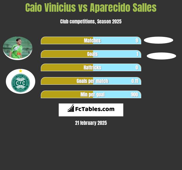 Caio Vinicius vs Aparecido Salles h2h player stats