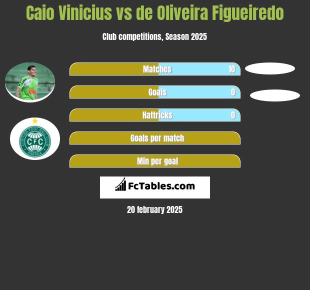 Caio Vinicius vs de Oliveira Figueiredo h2h player stats