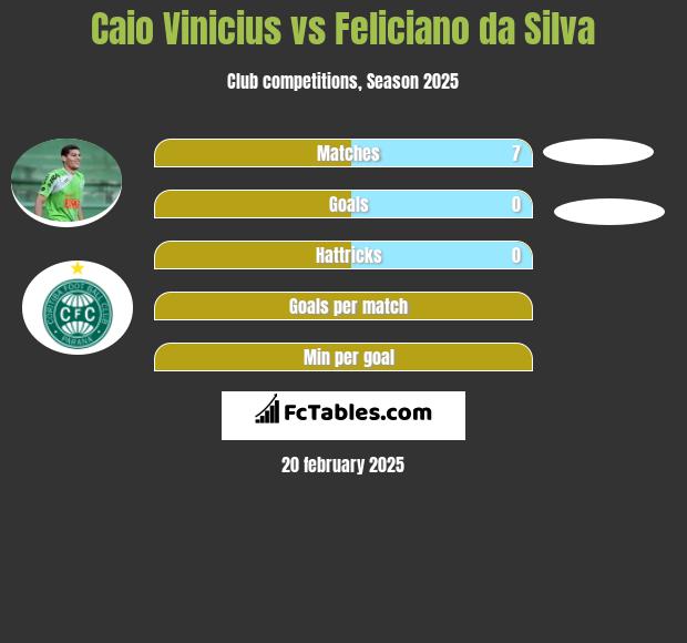 Caio Vinicius vs Feliciano da Silva h2h player stats