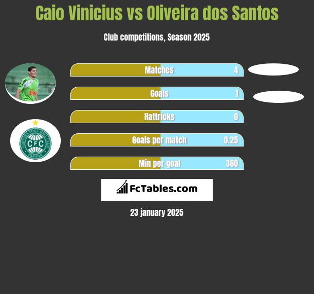 Caio Vinicius vs Oliveira dos Santos h2h player stats