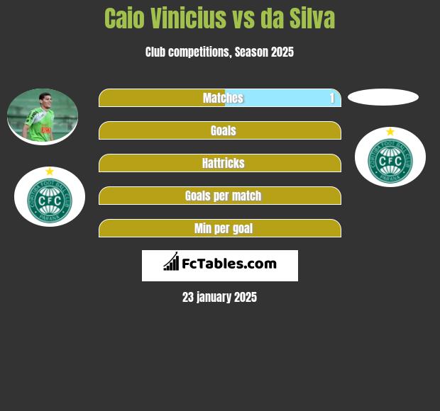 Caio Vinicius vs da Silva h2h player stats