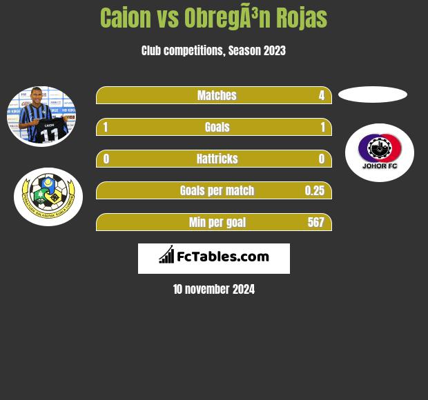 Caion vs ObregÃ³n Rojas h2h player stats