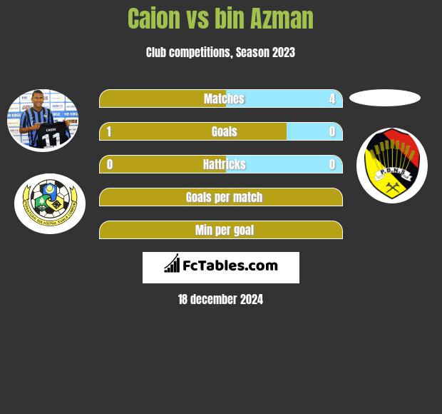 Caion vs bin Azman h2h player stats