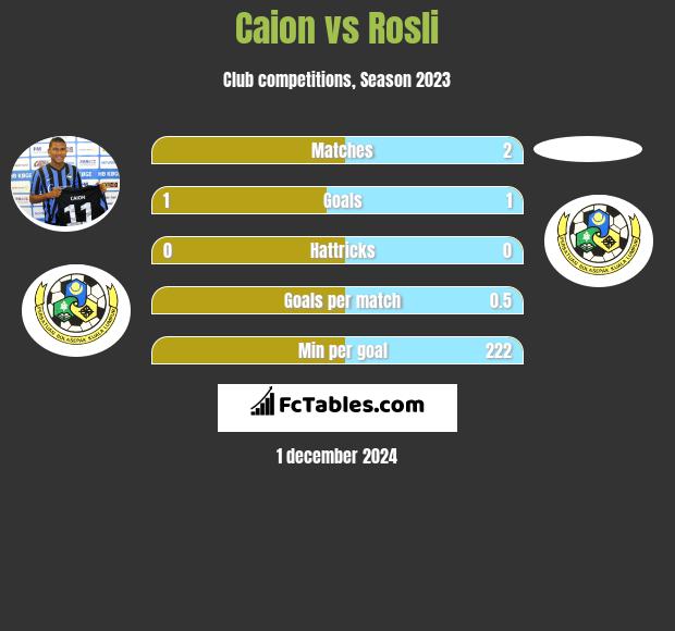 Caion vs Rosli h2h player stats