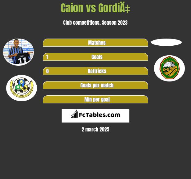 Caion vs GordiÄ‡ h2h player stats