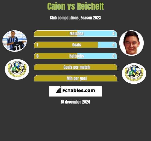 Caion vs Reichelt h2h player stats