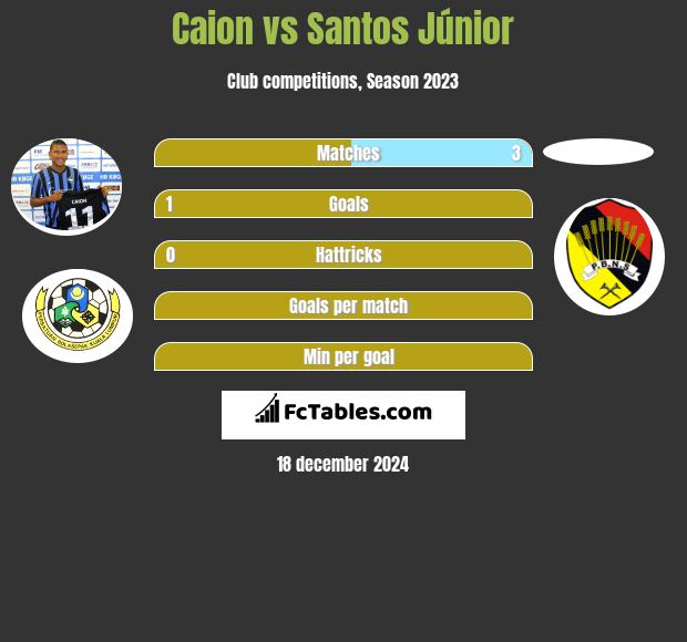 Caion vs Santos Júnior h2h player stats