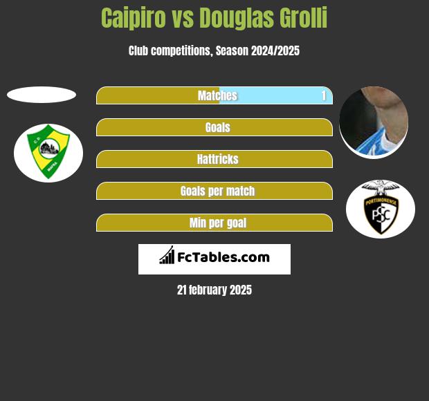 Caipiro vs Douglas Grolli h2h player stats