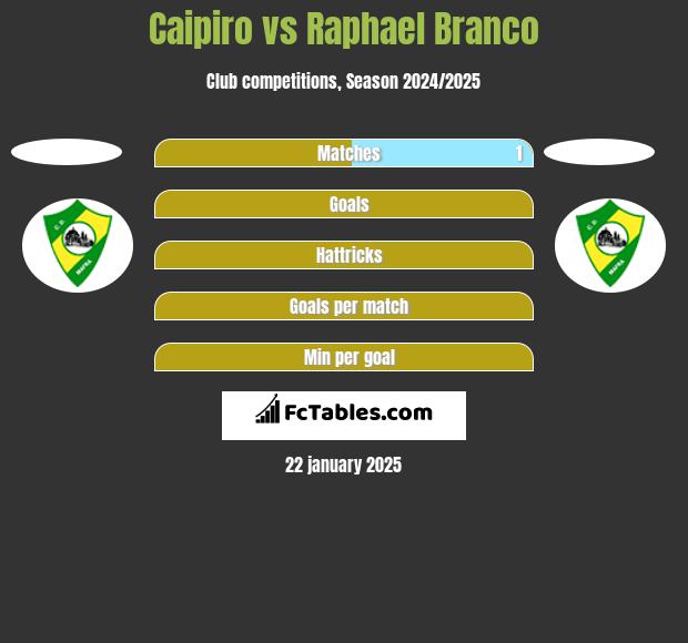 Caipiro vs Raphael Branco h2h player stats