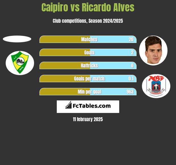 Caipiro vs Ricardo Alves h2h player stats