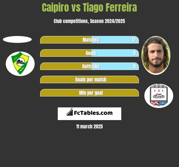 Caipiro vs Tiago Ferreira h2h player stats