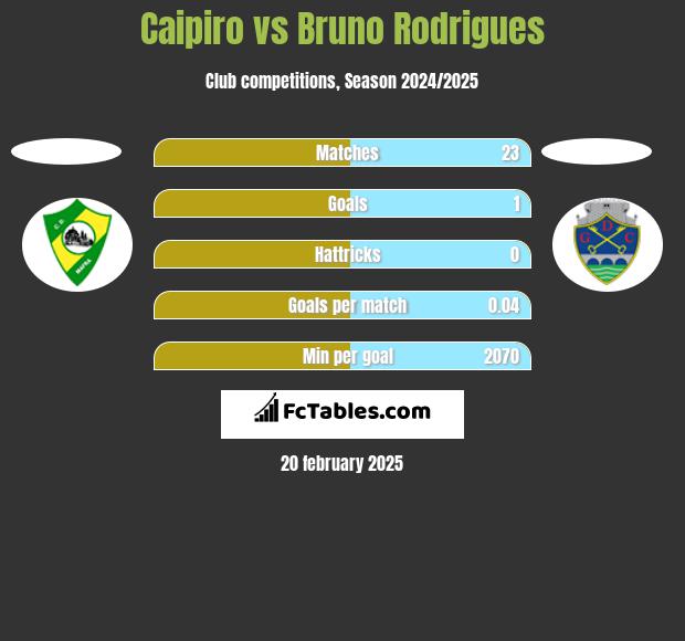 Caipiro vs Bruno Rodrigues h2h player stats