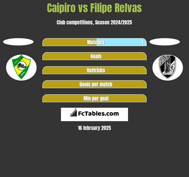 Caipiro vs Filipe Relvas h2h player stats