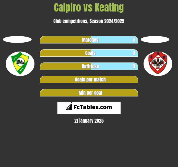 Caipiro vs Keating h2h player stats