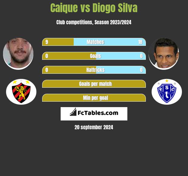 Caique vs Diogo Silva h2h player stats