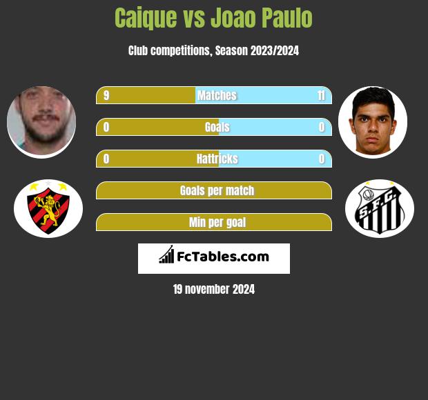 Caique vs Joao Paulo h2h player stats