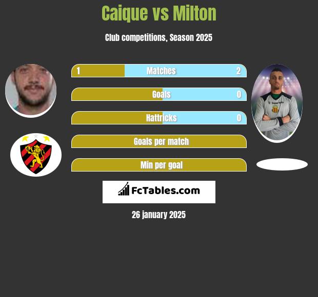 Caique vs Milton h2h player stats