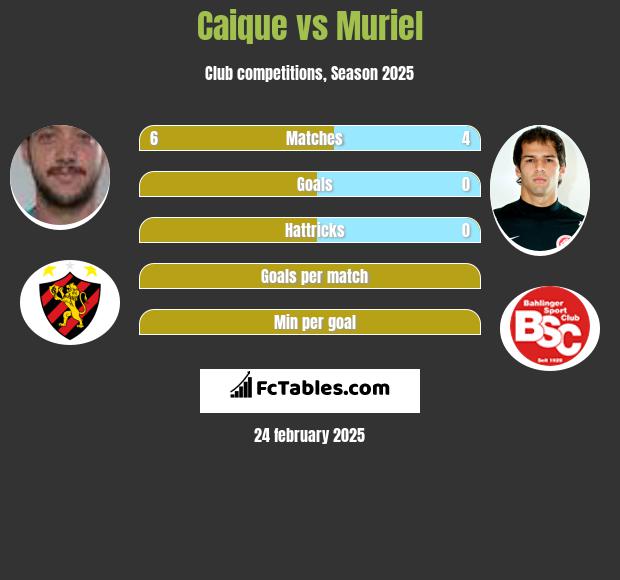 Caique vs Muriel h2h player stats