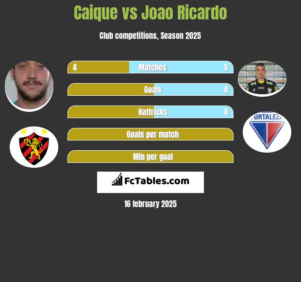 Caique vs Joao Ricardo h2h player stats