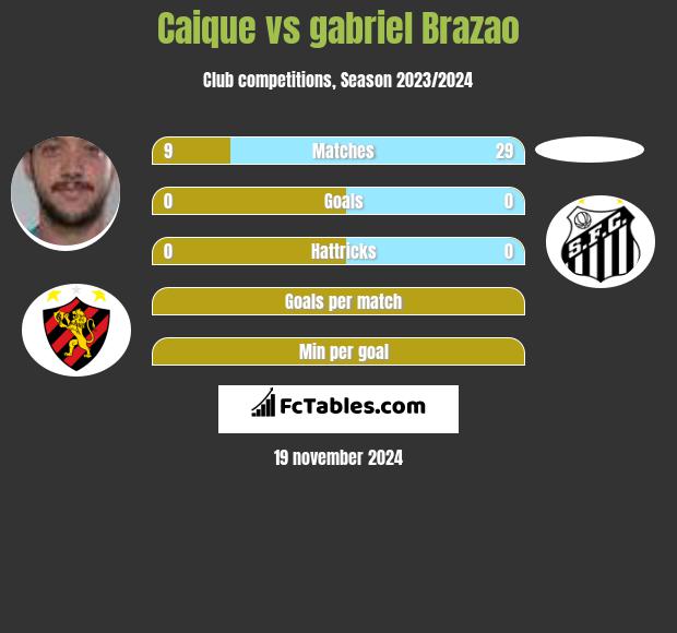 Caique vs gabriel Brazao h2h player stats