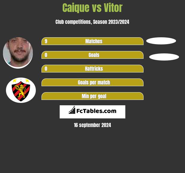 Caique vs Vitor h2h player stats