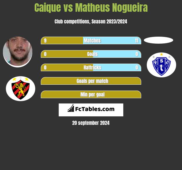 Caique vs Matheus Nogueira h2h player stats