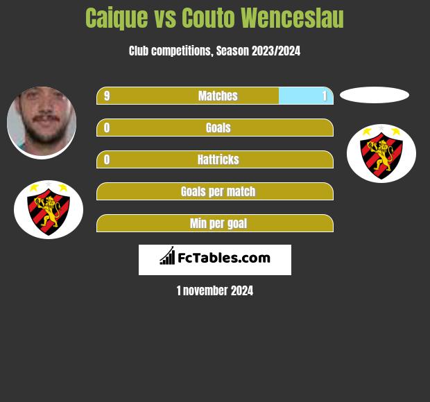 Caique vs Couto Wenceslau h2h player stats