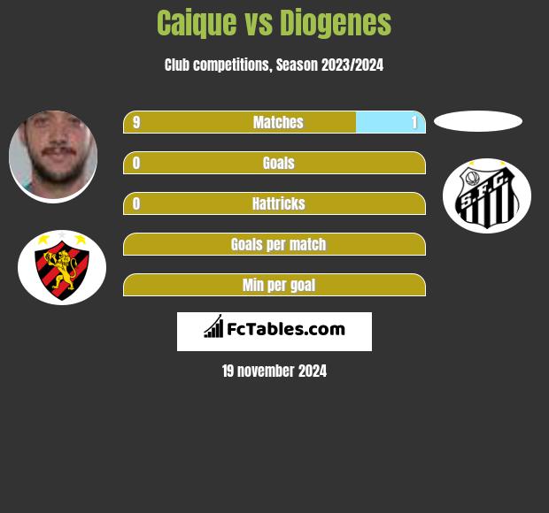 Caique vs Diogenes h2h player stats