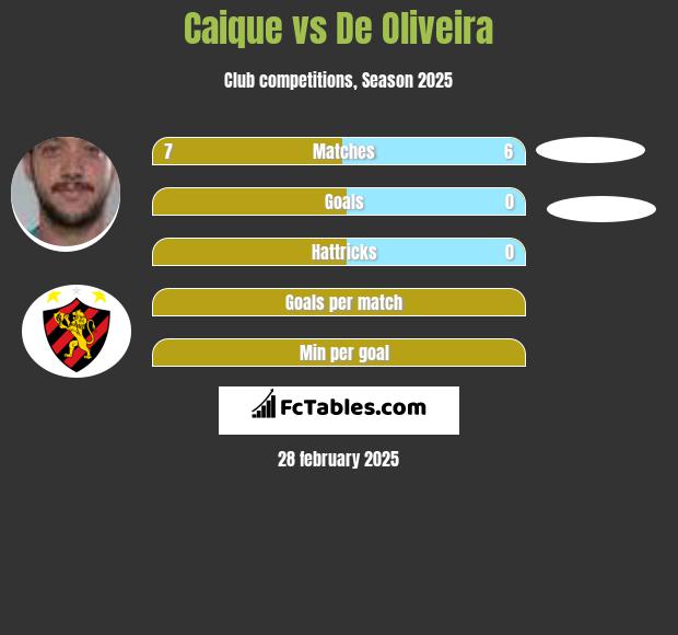 Caique vs De Oliveira h2h player stats