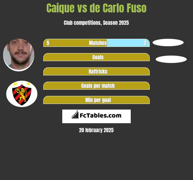 Caique vs de Carlo Fuso h2h player stats