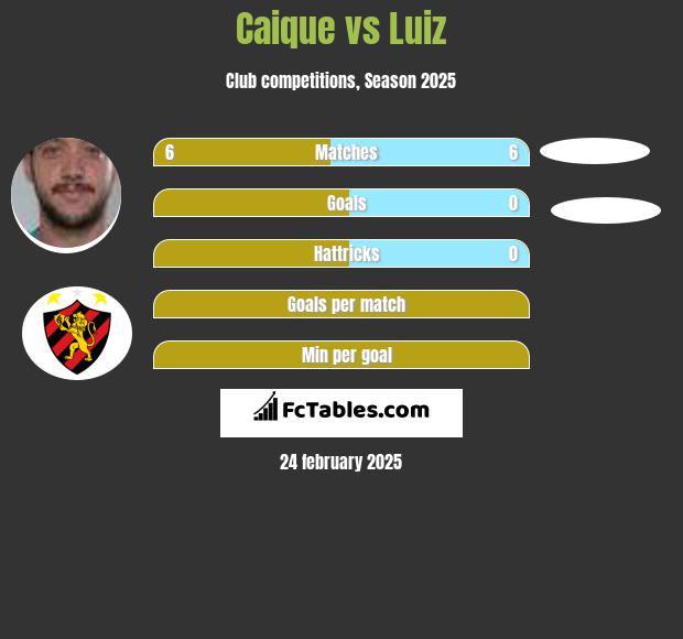 Caique vs Luiz h2h player stats