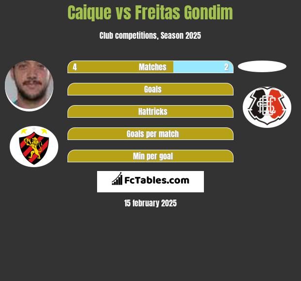 Caique vs Freitas Gondim h2h player stats