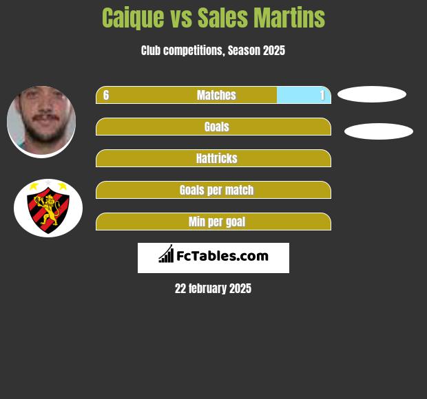 Caique vs Sales Martins h2h player stats