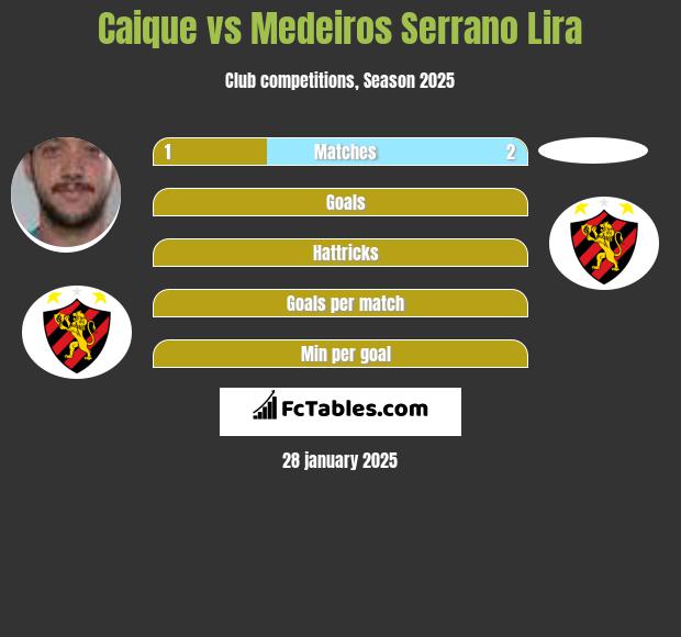 Caique vs Medeiros Serrano Lira h2h player stats