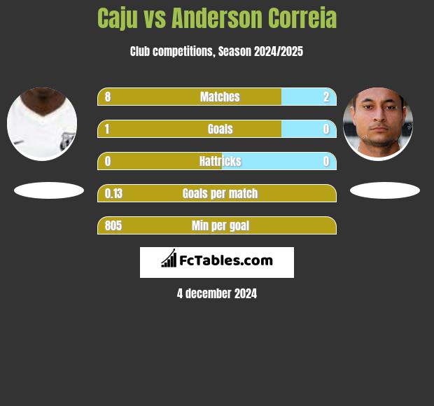 Caju vs Anderson Correia h2h player stats