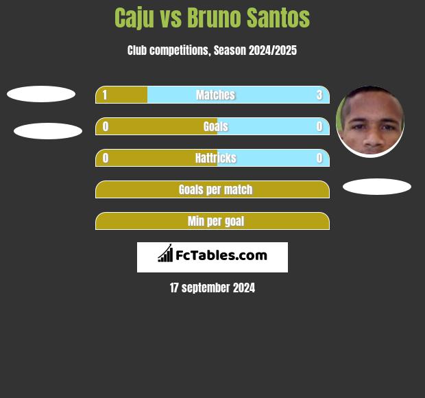 Caju vs Bruno Santos h2h player stats