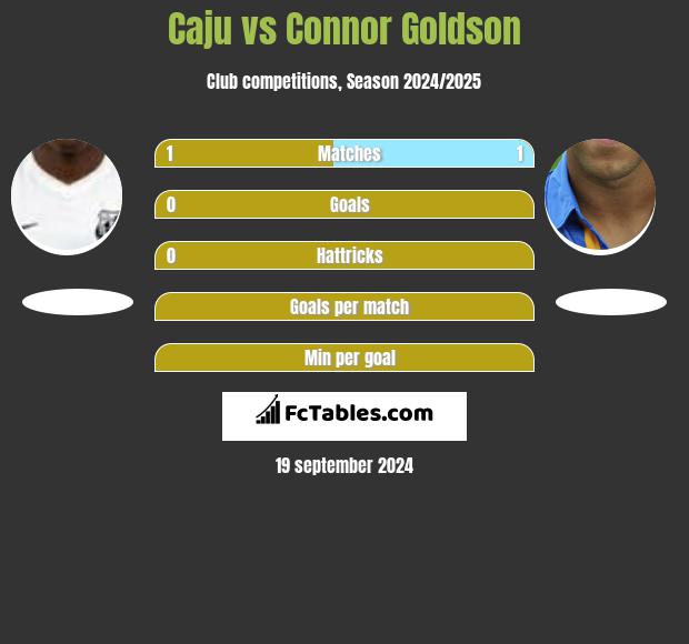 Caju vs Connor Goldson h2h player stats