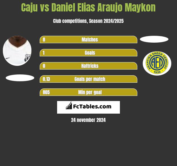 Caju vs Daniel Elias Araujo Maykon h2h player stats