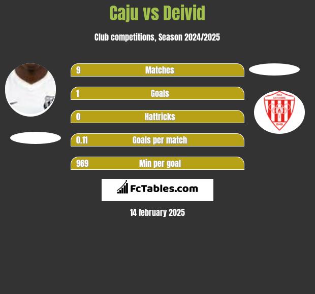 Caju vs Deivid h2h player stats